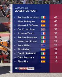 Jun 07, 2021 · test motogp 2021 a barcellona. La Classifica Piloti Della Motogp Sky Sport Motogp Facebook