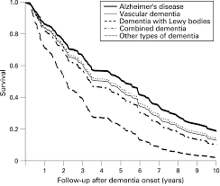 Vascular dementia is the second most common type of dementia after alzheimer's disease. Incidence And Survival Of Dementia In A General Population Of Japanese Elderly The Hisayama Study Journal Of Neurology Neurosurgery Psychiatry