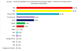 Iurie leancă este al patrulea pe lista candidaților partidului pro. Sondaj Inscop Psd È™i Pnl UmÄƒr La UmÄƒr La Europarlamentare 39 Dintre Romani Spun CÄƒ Merg La Vot Euractiv