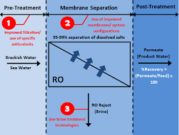 reverse osmosis recovery rate