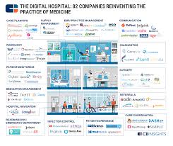 From Messaging Apps For Hospital Workers To Surgeons Training With Vr Startups Are Working To Transform Pat Startup Infographic Digital Healthcare Health Tech