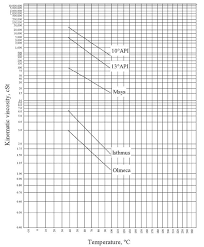 Assay Of Crude Oils Petroleum Refining