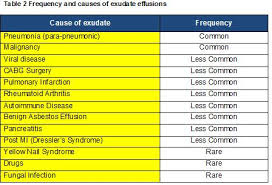 Pleural fluid/serum protein ratio >0.5. Pleural Effusion Rcemlearning