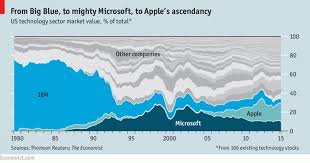 Chart Of The Day 35 Years Of Ibm Microsoft And Apple Fortune