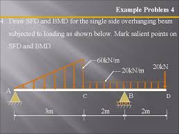 A simply supported beam cannot have any translational displacements at its support points, but no restriction is placed on rotations at the supports. Shear Force And Bending Moment Diagrams Sfd Bmd