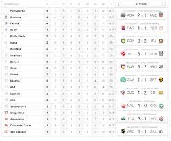 Jogos do brasileirão série b 2018. Kizzyjqg Images Classificacao Brasileirao Serie B Classificacao Do Brasileirao 2020 Serie B Tabela Atualizada Gauchazh Os Quatro Ultimos Serao Rebaixados Para A Serie C 2008