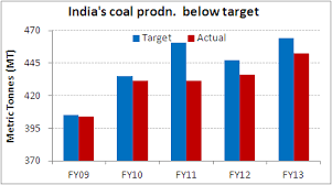 Indias Below Par Coal Production Chart Of The Day 11 May
