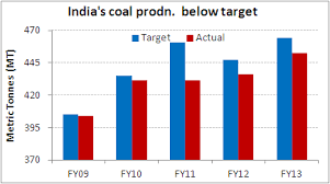 indias below par coal production chart of the day 11 may