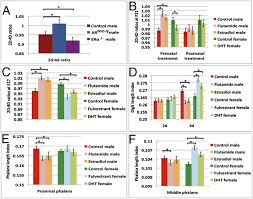 Developmental Basis Of Sexually Dimorphic Digit Ratios Pnas