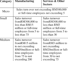 Access to business community and networking is just a few steps away. Definition Of Smes In Malaysia Download Table