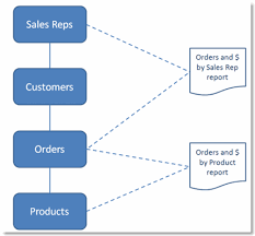 Microsoft access production planning database system, used for keeping production order records. What Is Microsoft Access Used For A Brief Introduction To Ms Access Databases