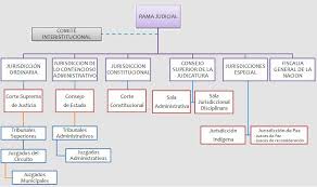 Se pueden categorizar las funciones de la rama ejecutiva en tres áreas: Sistema De Gestion De Calidad Rama Judicial