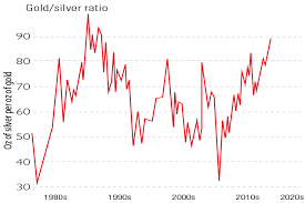 Chart Of The Week Silver Is Due To Outshine Gold Moneyweek