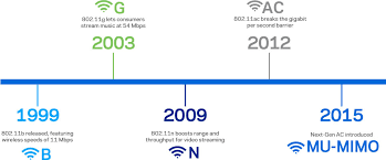 Internet Speed Today The Evolution Of Home Wi Fi Linksys