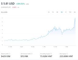Before you invest see how other investors are investing in helium (hnt) wallet price prediction chart, research properly before you put money on helium (hnt) q&a for helium cryptocurrency. Helium Hnt Hits Highs Of 7 76 5 57 Making It A Guilt Free Investment Vs Bitcoin Ethereum