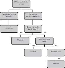 Vasovagal syncope causes, triggers and prevention, pregnancy, symptoms, diagnosis, treatment. Distinguishing Cardiac Syncope From Vasovagal Syncope In A Referral Population The Journal Of Pediatrics