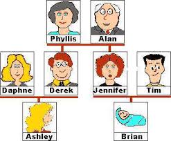 The easiest way to draw a family tree is start with a family tree template. Contoh Gambat Family Tree Brainly Co Id