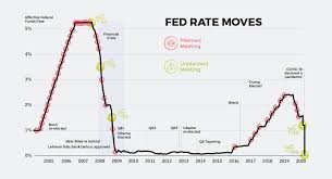 On offline channels, you can walk into the bank's branch of choice, speak to a loan. Chart The Downward Spiral In Interest Rates Globally