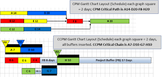 Would This Be The Correct Ccpm Chart For The Follo