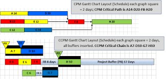 would this be the correct ccpm chart for the follo