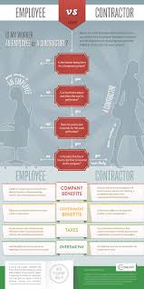Is Your Worker An Employee Or Contractor Infographic Contractors Business Organization Infographic
