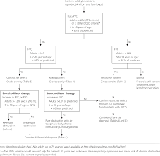 A Stepwise Approach To The Interpretation Of Pulmonary