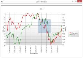 Wpf Charts Part 4 C Hardcore Programming