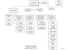 New Doe Organizational Chart Showcases Many Things In The