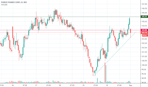 Pfc Stock Price And Chart Nse Pfc Tradingview