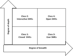 Open Innovation Opportunities Focusing On Food Smes Sciencedirect