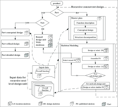 Flow Chart Of Complex Product Tdd Download Scientific Diagram