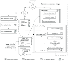 flow chart of complex product tdd download scientific diagram