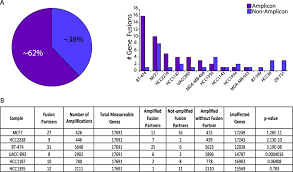 distribution of gene fusions across breast cancer cell lines