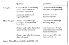 Qualitative research is descriptive which could be observed but not measured. Qualitative Vs Quantitative Research Simply Psychology