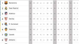 Todas las estadísticas de tu equipo de laliga santander actualizadas: Asi Queda La Clasificacion De Laliga El Barca Campeon De Invierno Con El Punto Ante El Espanyol