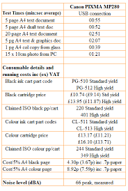 Make sure that the printer is turned on. Canon Pixma Mp280 Review Trusted Reviews