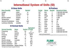 Image Result For Si Units Chart Unit Conversion Chart
