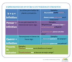 Expresiones De Futuro Expresiones Gramatica Espanola Futuro Simple