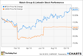 better buy linkedin corporation vs match group the