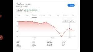 Yes bank ltd is in the banks sector, having a market capitalization of rs. Free Nse Yes Bank Watch Online Khatrimaza