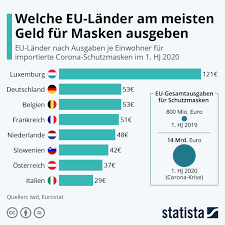Infografik Welche Eu Lander Am Meisten Geld Fur Masken Ausgeben Statista