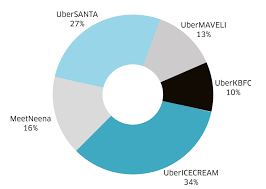 Your 2015 Uber Story Uber Newsroom