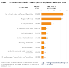 Learn about job duties, training, earnings, and job outlook. The Heath Care Workforce Needs Higher Wages And Better Opportunities