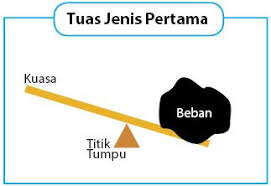 Jenis pesawat sederhana tersebut meliputi tuas atau pengungkit, katrol, dan bidang miring. Peswat Sederhana Idschool