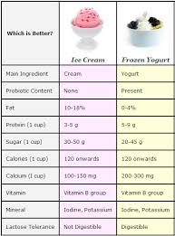 Frozen Yogurt Vs Ice Cream Frozen Yogurt Ice Cream Yogurt