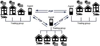 One being the borrower and the other an investor. Peer To Peer P2p Electricity Trading In Distribution Systems Of The Future Sciencedirect
