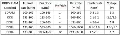 What Is The Difference Between Ddr Ddr2 Ddr3 And Ddr4 Ram