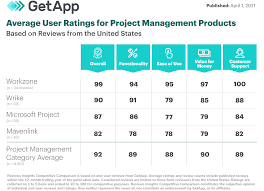 Microsoft project helps you keep track of everything you need to run successful projects, even when working remotely. 26 Best Microsoft Project Alternatives In 2021 Free And Paid Workzone