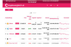 Bitcoin chart bitcoin rechner bitcoin kurs entwicklung top 10 kryptowährungen marktkapitalisierung was sind bitcoins? Bitcoin Kurs Februar 2021 Preis Wert Entwicklung
