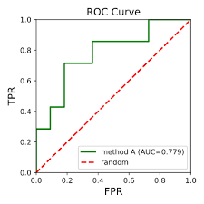 A receiver operating characteristic curve, or roc curve, is a graphical plot that illustrates the diagnostic ability of a binary classifier system as its discrimination threshold is varied. Drawing Roc Curve Openeye Python Cookbook Voct 2019